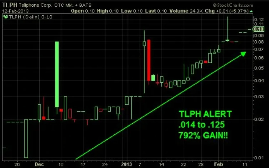 Historical stock trend example - TLPH
