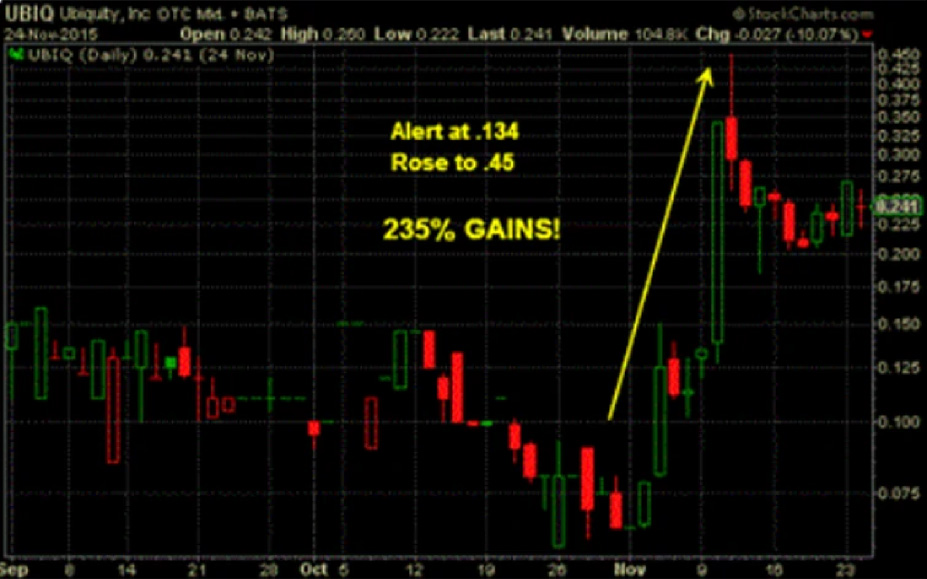 Historical stock trend example - UBIQ